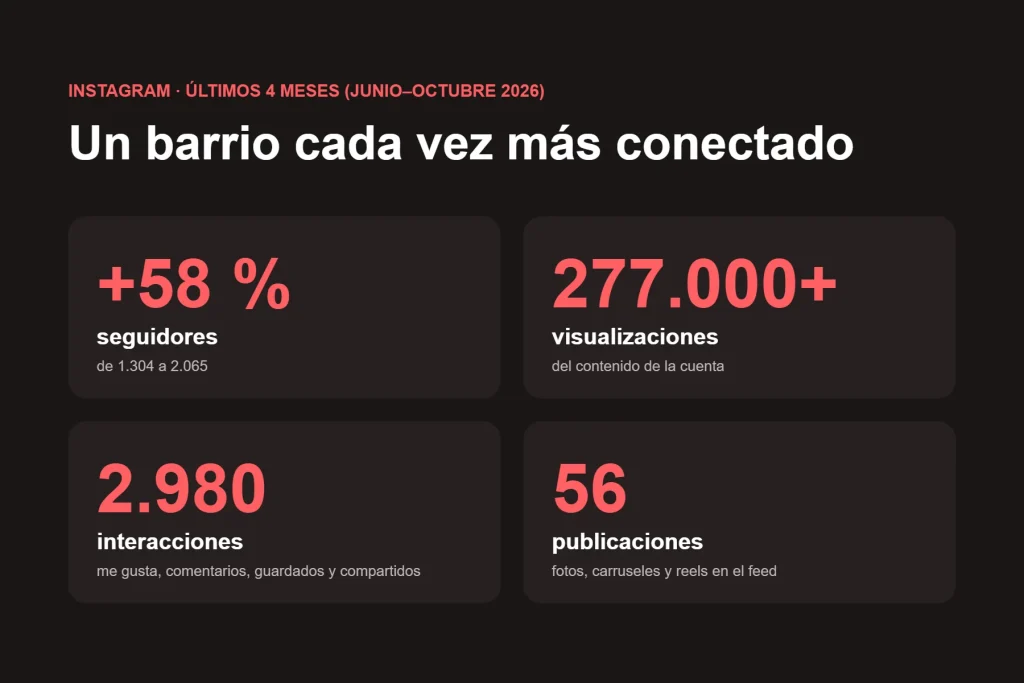 Resultados de Instagram de la AVV Teatinos en los últimos 4 meses